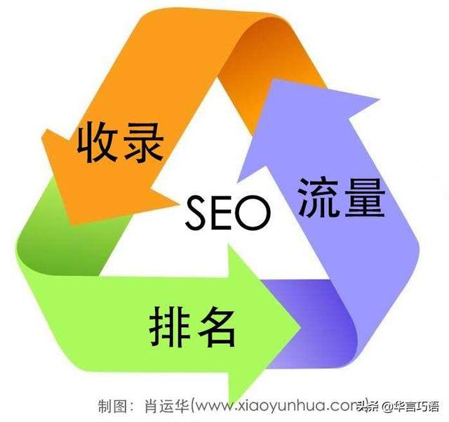 SEO怎么优化SEO排名到首页的方法